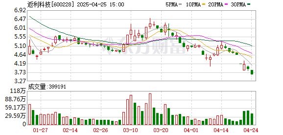 宇轩配资 返利科技：2024年实现营业总收入2.44亿元