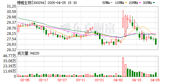 优配网 博雅生物：公司2025年4月18日含信用账户合并名册的股东人数为28083户