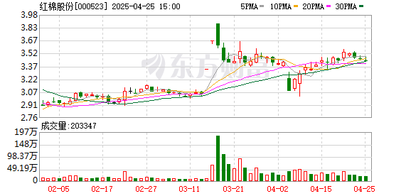 扬帆配资 红棉股份：截至2025年4月18日公司股东总户数为44804户