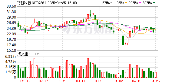 正中优配 鸿智科技(870726.BJ)：2025年一季报净利润为732.92万元