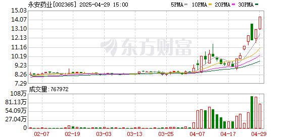 第二证券 7天5板永安药业：“牛磺酸价格暴涨几倍”等传闻不实