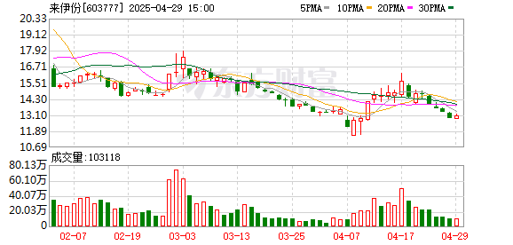 辉煌优配 毛利率是头部企业4倍，“零食第一股”来伊份去年却由盈转亏