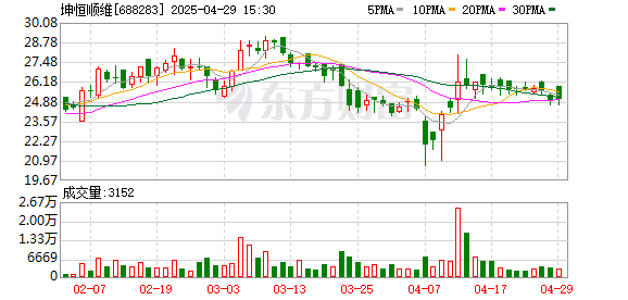 稳拿证券 坤恒顺维2024年超三成营收用于研发投入 核心产品矩阵丰富
