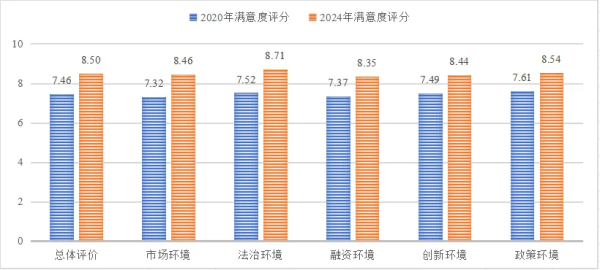 嘉盛投资 中小企业发展环境评估：上海蝉联第一，超20城设中小企业发展基金