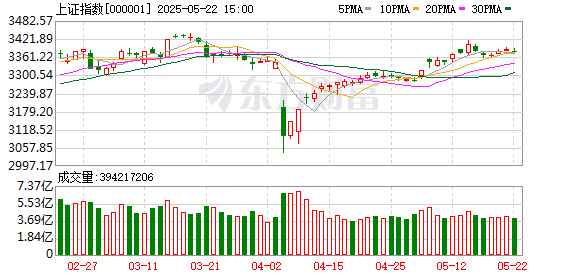 沪深投 30cm涨停！固态电池概念股大爆发！医药股今日全线走强