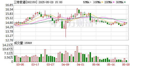盟配资 三特索道：公司旗下项目暂未引进人形机器人