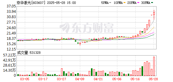 顺配宝 京华激光连续涨停：卡游冲刺上市或为导火索 文创业务高增长但波动较大