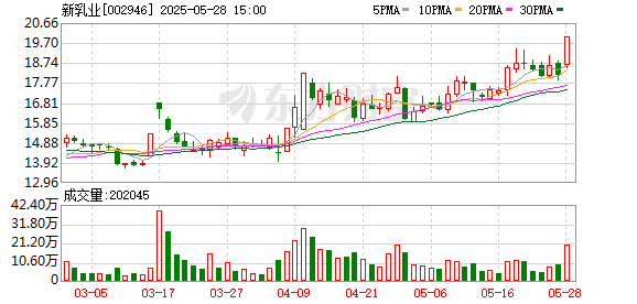 兴业配资 乳业板块短线拉升 新乳业涨停