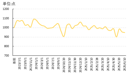 上阳网配资 新华指数|六月上旬银耳市场热度回落，银耳产品一涨两跌两平